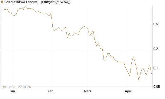 Call auf IDEXX Laboratories [J.P. Morgan Structured Products B.V.] Chart