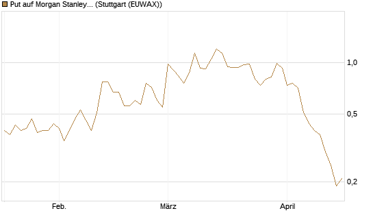 Put auf Morgan Stanley [J.P. Morgan Structured Products B.V.] Chart