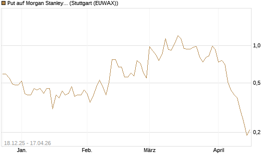 Put auf Morgan Stanley [J.P. Morgan Structured Products B.V.] Chart