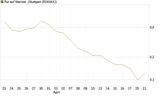 Put auf Marriott [J.P. Morgan Structured Products B.V.] Chart