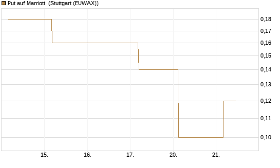 Put auf Marriott [J.P. Morgan Structured Products B.V.] Chart