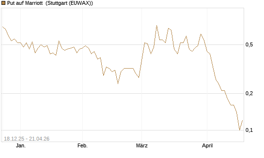 Put auf Marriott [J.P. Morgan Structured Products B.V.] Chart