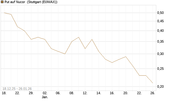 Put auf Nucor [J.P. Morgan Structured Products B.V.] Chart