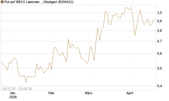 Put auf IDEXX Laboratories [J.P. Morgan Structured Products B.V.] Chart