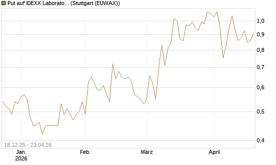 Put auf IDEXX Laboratories [J.P. Morgan Structured Products B.V.] Chart