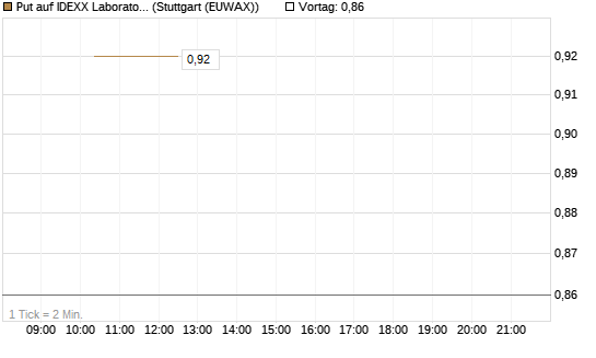 Put auf IDEXX Laboratories [J.P. Morgan Structured Products B.V.] Chart