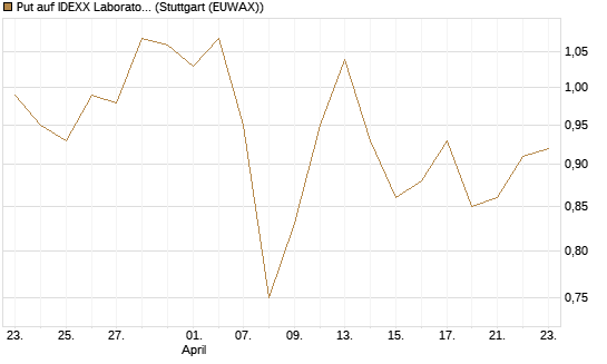 Put auf IDEXX Laboratories [J.P. Morgan Structured Products B.V.] Chart