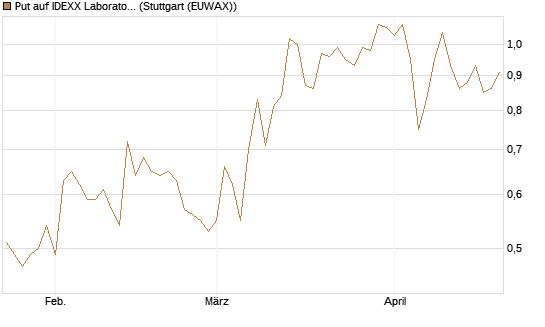 Put auf IDEXX Laboratories [J.P. Morgan Structured Products B.V.] Chart
