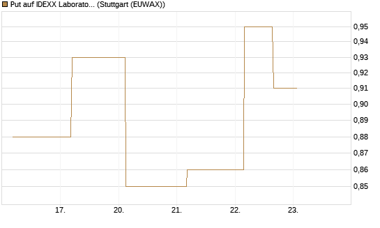 Put auf IDEXX Laboratories [J.P. Morgan Structured Products B.V.] Chart
