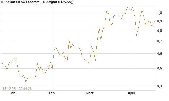 Put auf IDEXX Laboratories [J.P. Morgan Structured Products B.V.] Chart