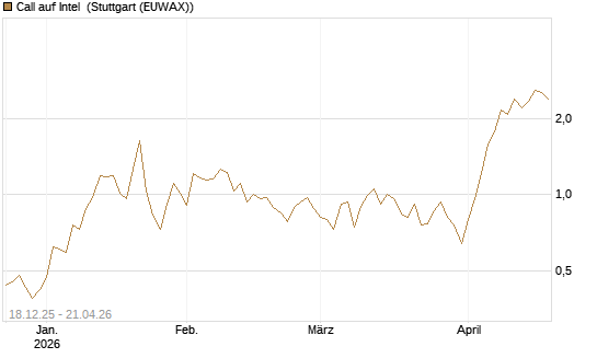 Call auf Intel [J.P. Morgan Structured Products B.V.] Chart