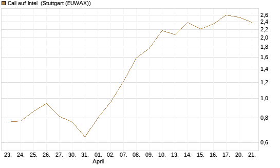 Call auf Intel [J.P. Morgan Structured Products B.V.] Chart