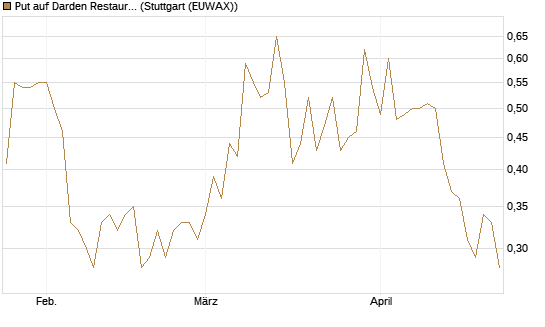 Put auf Darden Restaurants [J.P. Morgan Structured Products B.V.] Chart