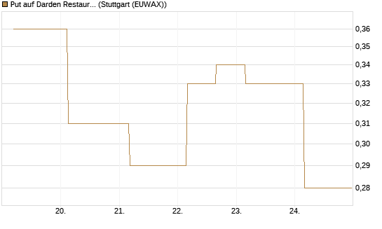 Put auf Darden Restaurants [J.P. Morgan Structured Products B.V.] Chart