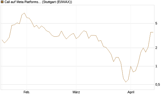 Call auf Meta Platforms [J.P. Morgan Structured Products B.V.] Chart
