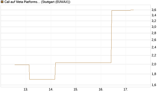 Call auf Meta Platforms [J.P. Morgan Structured Products B.V.] Chart