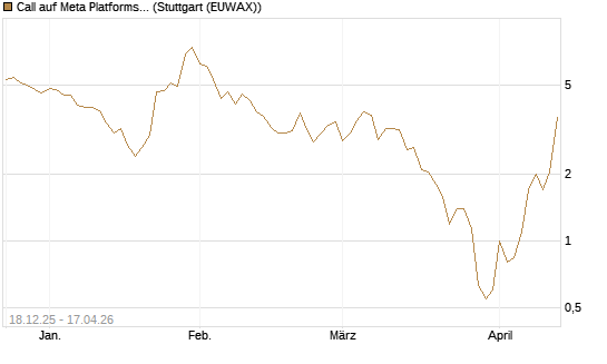 Call auf Meta Platforms [J.P. Morgan Structured Products B.V.] Chart