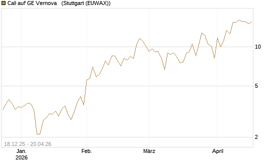 Call auf GE Vernova  [J.P. Morgan Structured Products B.V.] Chart