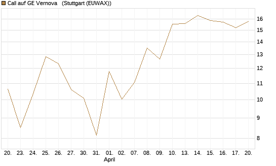 Call auf GE Vernova  [J.P. Morgan Structured Products B.V.] Chart