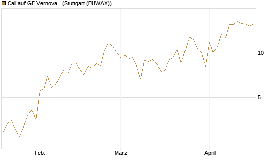 Call auf GE Vernova  [J.P. Morgan Structured Products B.V.] Chart