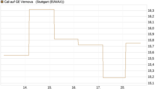 Call auf GE Vernova  [J.P. Morgan Structured Products B.V.] Chart