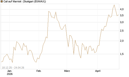Call auf Marriott [J.P. Morgan Structured Products B.V.] Chart
