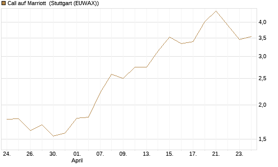 Call auf Marriott [J.P. Morgan Structured Products B.V.] Chart