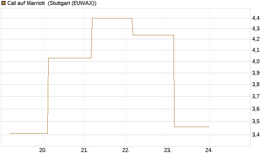 Call auf Marriott [J.P. Morgan Structured Products B.V.] Chart