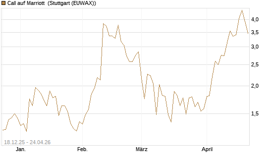 Call auf Marriott [J.P. Morgan Structured Products B.V.] Chart