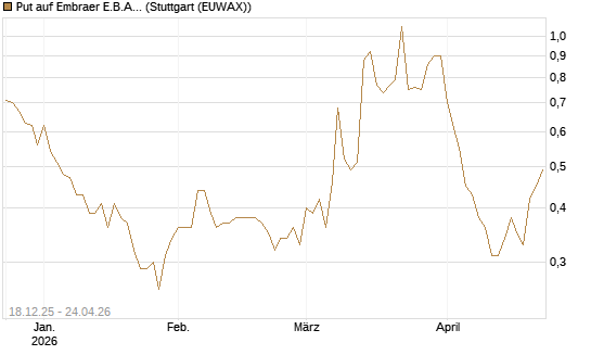 Put auf Embraer E.B.A. [J.P. Morgan Structured Products B.V.] Chart