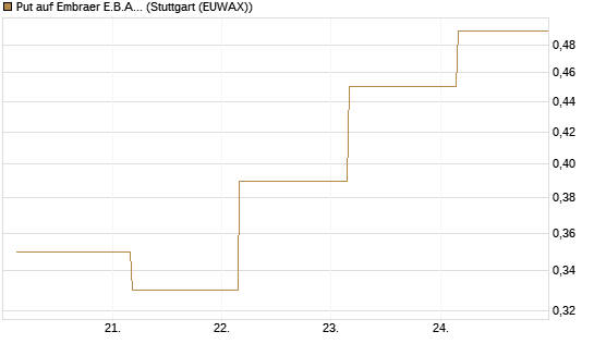 Put auf Embraer E.B.A. [J.P. Morgan Structured Products B.V.] Chart