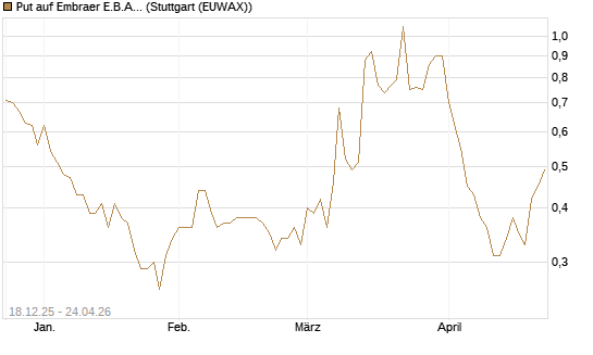 Put auf Embraer E.B.A. [J.P. Morgan Structured Products B.V.] Chart