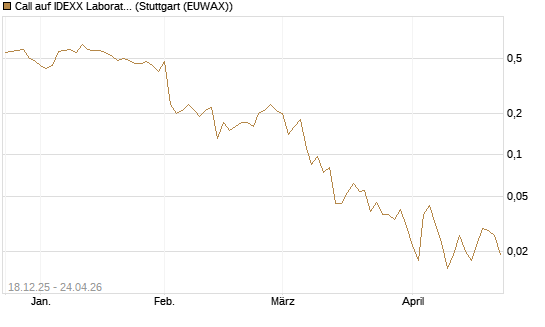 Call auf IDEXX Laboratories [J.P. Morgan Structured Products B.V.] Chart