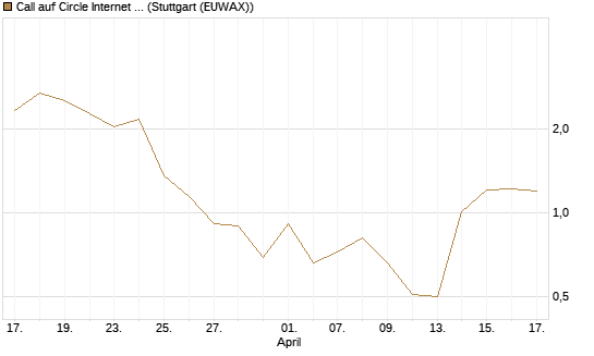 Call auf Circle Internet Group Inc. [Ordinary Shares - Class A] [J.P. Morgan Structured Products B.V.] Chart