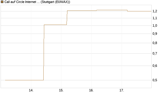 Call auf Circle Internet Group Inc. [Ordinary Shares - Class A] [J.P. Morgan Structured Products B.V.] Chart