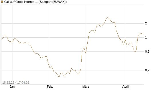 Call auf Circle Internet Group Inc. [Ordinary Shares - Class A] [J.P. Morgan Structured Products B.V.] Chart