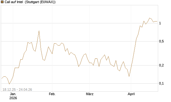 Call auf Intel [J.P. Morgan Structured Products B.V.] Chart