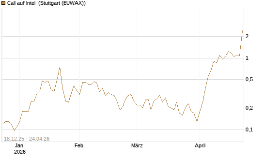 Call auf Intel [J.P. Morgan Structured Products B.V.] Chart