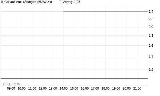 Call auf Intel [J.P. Morgan Structured Products B.V.] Chart