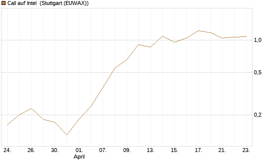 Call auf Intel [J.P. Morgan Structured Products B.V.] Chart