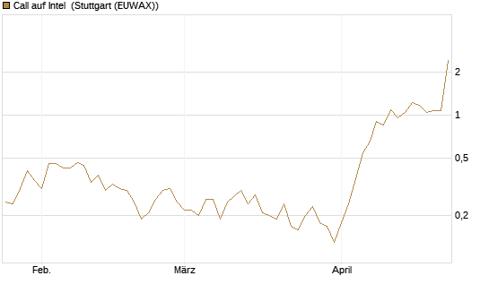 Call auf Intel [J.P. Morgan Structured Products B.V.] Chart