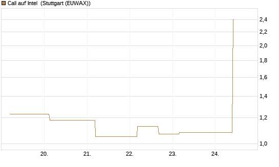 Call auf Intel [J.P. Morgan Structured Products B.V.] Chart