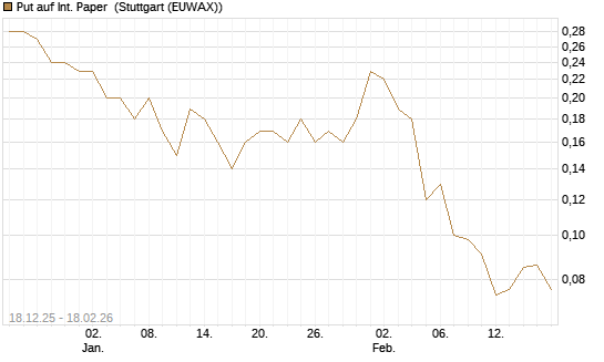 Put auf Int. Paper [J.P. Morgan Structured Products B.V.] Chart