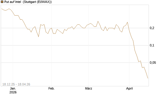 Put auf Intel [J.P. Morgan Structured Products B.V.] Chart