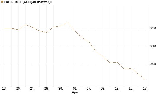 Put auf Intel [J.P. Morgan Structured Products B.V.] Chart