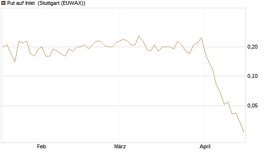 Put auf Intel [J.P. Morgan Structured Products B.V.] Chart