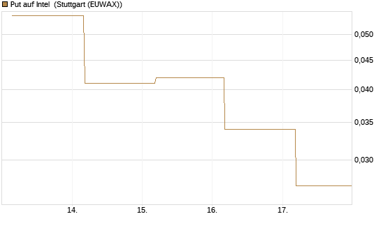 Put auf Intel [J.P. Morgan Structured Products B.V.] Chart