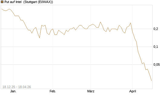 Put auf Intel [J.P. Morgan Structured Products B.V.] Chart