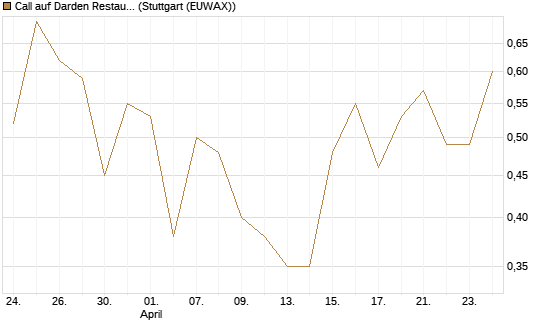 Call auf Darden Restaurants [J.P. Morgan Structured Products B.V.] Chart