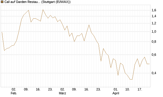 Call auf Darden Restaurants [J.P. Morgan Structured Products B.V.] Chart